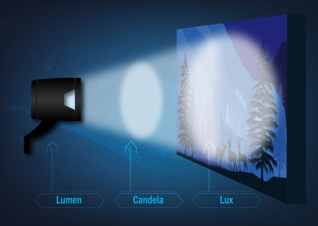 lux vs candela vs lumens