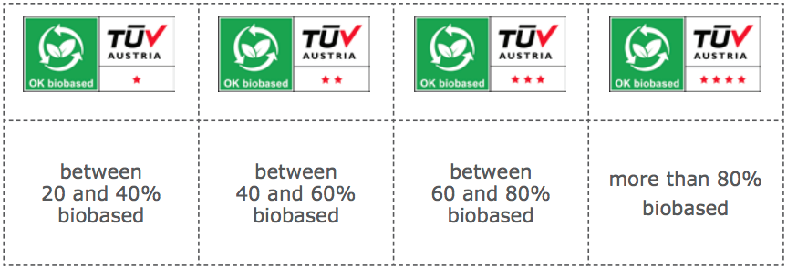 OK_biobased_logos, star system